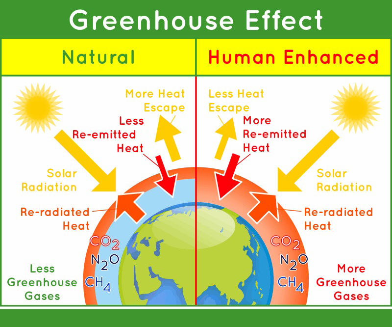 Climate Science And Its Effects On Our